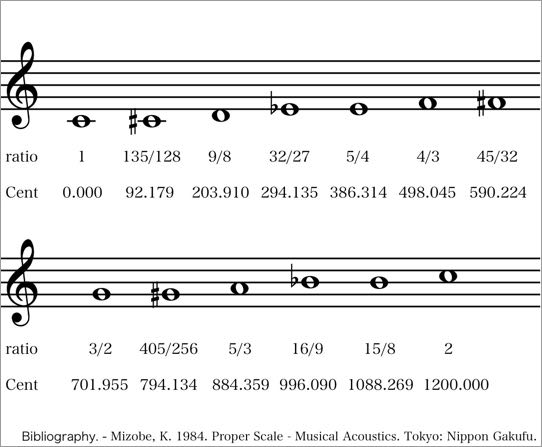 [just intonation]